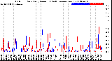 Milwaukee Weather Outdoor Rain<br>Daily Amount<br>(Past/Previous Year)