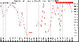 Milwaukee Weather Solar Radiation<br>Avg per Day W/m2/minute