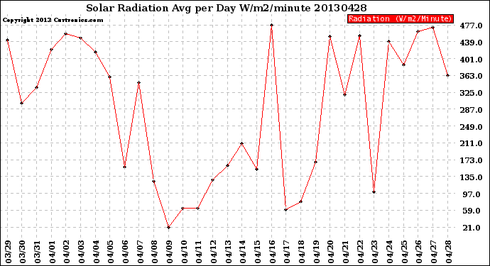 Milwaukee Weather Solar Radiation<br>Avg per Day W/m2/minute