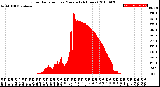 Milwaukee Weather Solar Radiation<br>per Minute<br>(24 Hours)