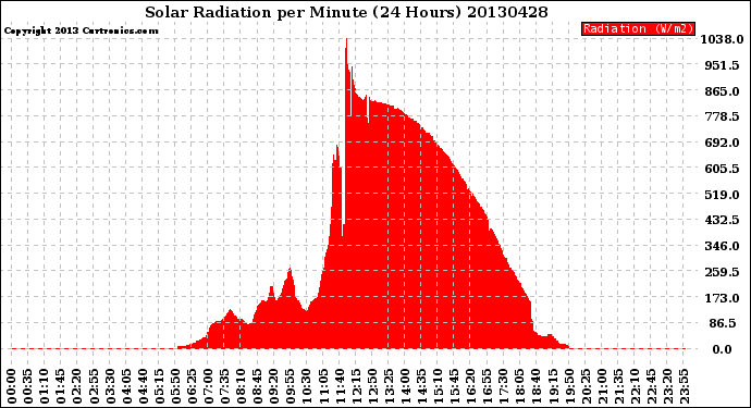 Milwaukee Weather Solar Radiation<br>per Minute<br>(24 Hours)