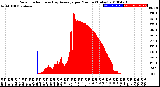 Milwaukee Weather Solar Radiation<br>& Day Average<br>per Minute<br>(Today)