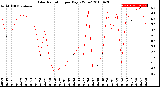 Milwaukee Weather Solar Radiation<br>per Day KW/m2