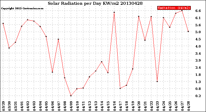 Milwaukee Weather Solar Radiation<br>per Day KW/m2