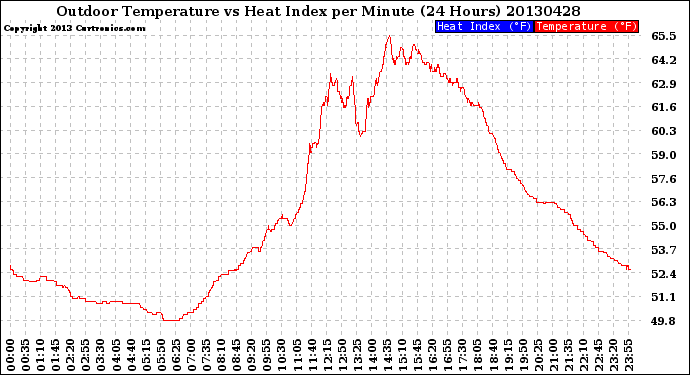 Milwaukee Weather Outdoor Temperature<br>vs Heat Index<br>per Minute<br>(24 Hours)