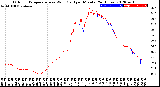 Milwaukee Weather Outdoor Temperature<br>vs Wind Chill<br>per Minute<br>(24 Hours)