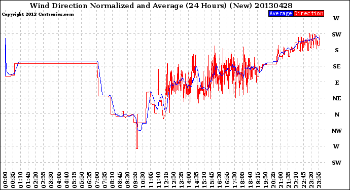 Milwaukee Weather Wind Direction<br>Normalized and Average<br>(24 Hours) (New)