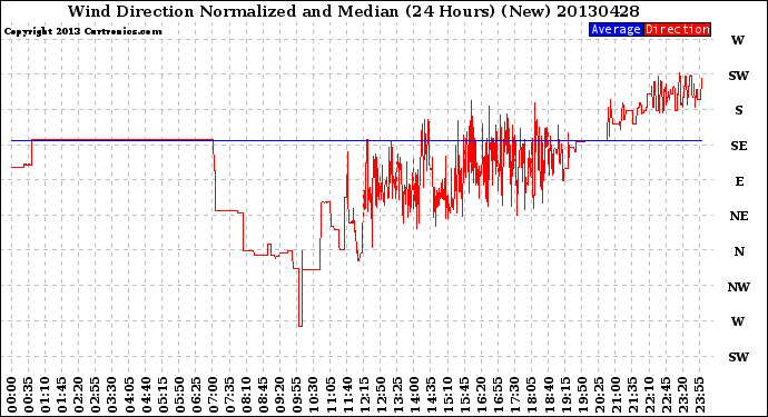 Milwaukee Weather Wind Direction<br>Normalized and Median<br>(24 Hours) (New)