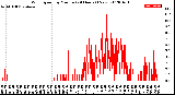 Milwaukee Weather Wind Speed<br>by Minute<br>(24 Hours) (New)