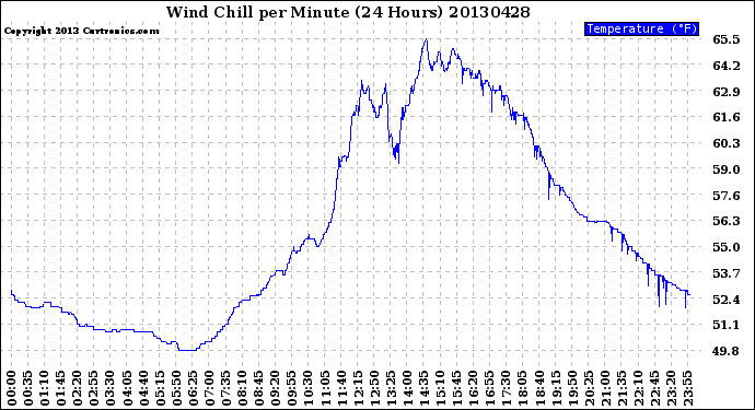 Milwaukee Weather Wind Chill<br>per Minute<br>(24 Hours)