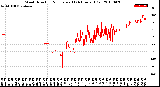 Milwaukee Weather Wind Direction<br>Normalized<br>(24 Hours) (Old)