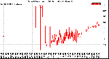 Milwaukee Weather Wind Direction<br>(24 Hours)