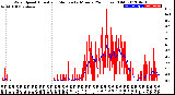 Milwaukee Weather Wind Speed<br>Actual and Median<br>by Minute<br>(24 Hours) (Old)