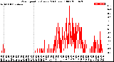 Milwaukee Weather Wind Speed<br>by Minute<br>(24 Hours) (Old)