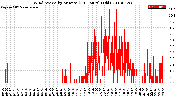 Milwaukee Weather Wind Speed<br>by Minute<br>(24 Hours) (Old)