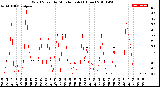 Milwaukee Weather Wind Speed<br>by Minute mph<br>(1 Hour)