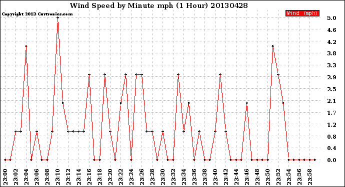 Milwaukee Weather Wind Speed<br>by Minute mph<br>(1 Hour)