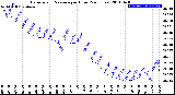 Milwaukee Weather Barometric Pressure<br>per Hour<br>(24 Hours)