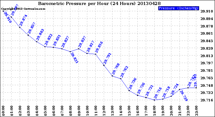 Milwaukee Weather Barometric Pressure<br>per Hour<br>(24 Hours)