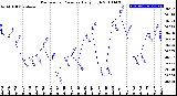 Milwaukee Weather Barometric Pressure<br>Daily High