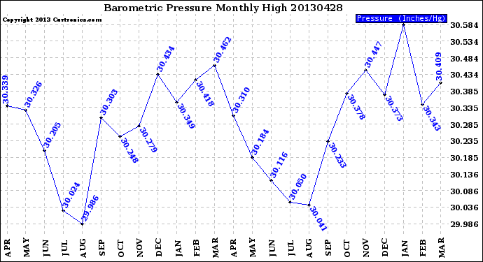 Milwaukee Weather Barometric Pressure<br>Monthly High