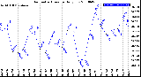 Milwaukee Weather Barometric Pressure<br>Daily Low