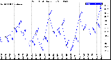 Milwaukee Weather Wind Chill<br>Daily Low