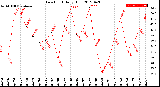 Milwaukee Weather Dew Point<br>Daily High