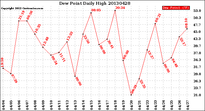Milwaukee Weather Dew Point<br>Daily High