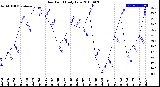 Milwaukee Weather Dew Point<br>Daily Low