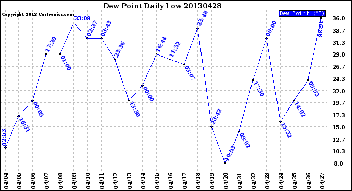 Milwaukee Weather Dew Point<br>Daily Low