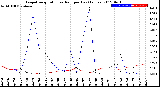 Milwaukee Weather Evapotranspiration<br>vs Rain per Day<br>(Inches)