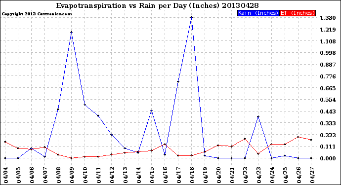 Milwaukee Weather Evapotranspiration<br>vs Rain per Day<br>(Inches)