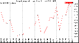 Milwaukee Weather Evapotranspiration<br>per Day (Inches)