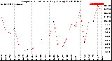 Milwaukee Weather Evapotranspiration<br>per Day (Ozs sq/ft)