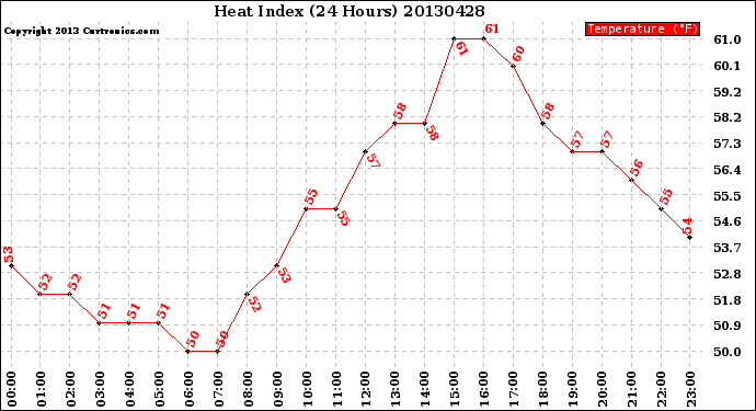 Milwaukee Weather Heat Index<br>(24 Hours)