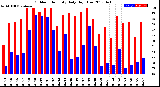 Milwaukee Weather Outdoor Humidity<br>Daily High/Low