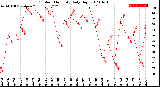 Milwaukee Weather Outdoor Humidity<br>Daily High