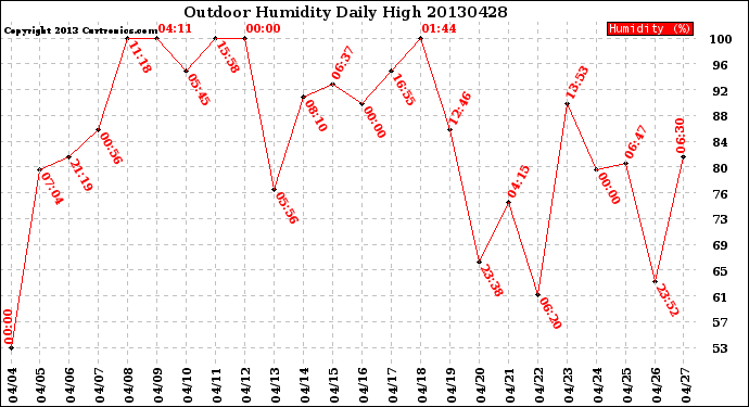 Milwaukee Weather Outdoor Humidity<br>Daily High