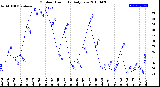 Milwaukee Weather Outdoor Humidity<br>Daily Low