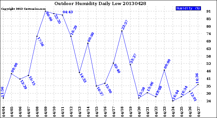 Milwaukee Weather Outdoor Humidity<br>Daily Low