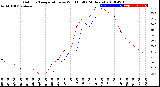 Milwaukee Weather Outdoor Temperature<br>vs Wind Chill<br>(24 Hours)