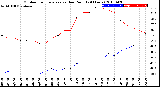 Milwaukee Weather Outdoor Temperature<br>vs Dew Point<br>(24 Hours)