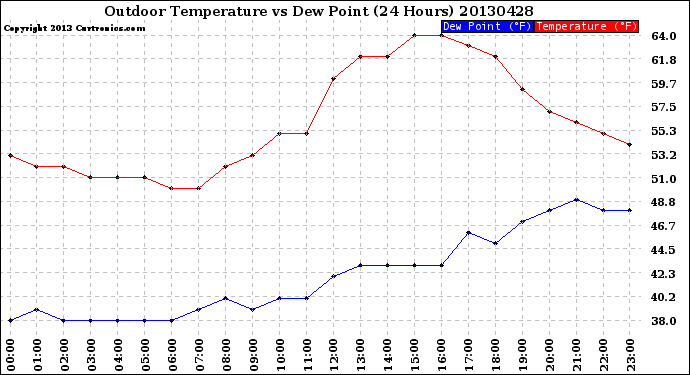 Milwaukee Weather Outdoor Temperature<br>vs Dew Point<br>(24 Hours)