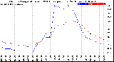 Milwaukee Weather Outdoor Temperature<br>vs THSW Index<br>per Hour<br>(24 Hours)