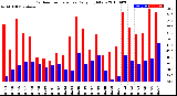 Milwaukee Weather Outdoor Temperature<br>Daily High/Low