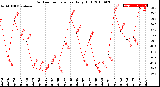 Milwaukee Weather Outdoor Temperature<br>Daily High