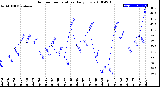 Milwaukee Weather Outdoor Temperature<br>Daily Low