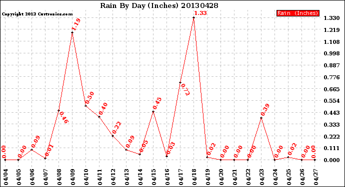 Milwaukee Weather Rain<br>By Day<br>(Inches)