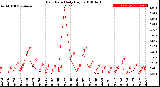 Milwaukee Weather Rain Rate<br>Daily High